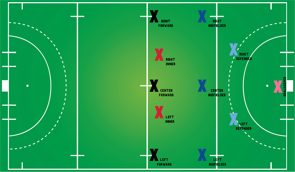 Basic Playing Positions